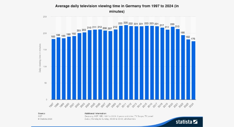 TV viewership is declining